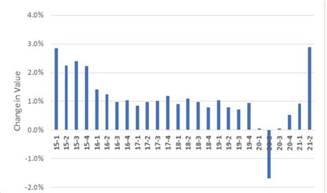 ncreif npi index chart.